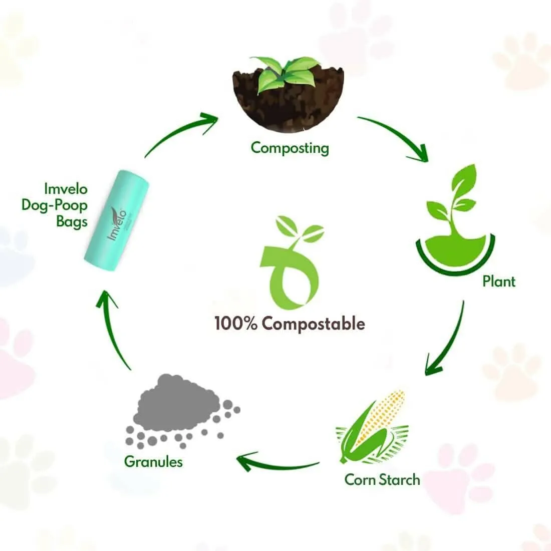 IMVELO GREEN YOUR HYGIENE Compostable Dog Poop Bags (60 Bags) 2 Rolls | Leak Proof Pet Waste Garbage Bags (Pack of 2, Green)